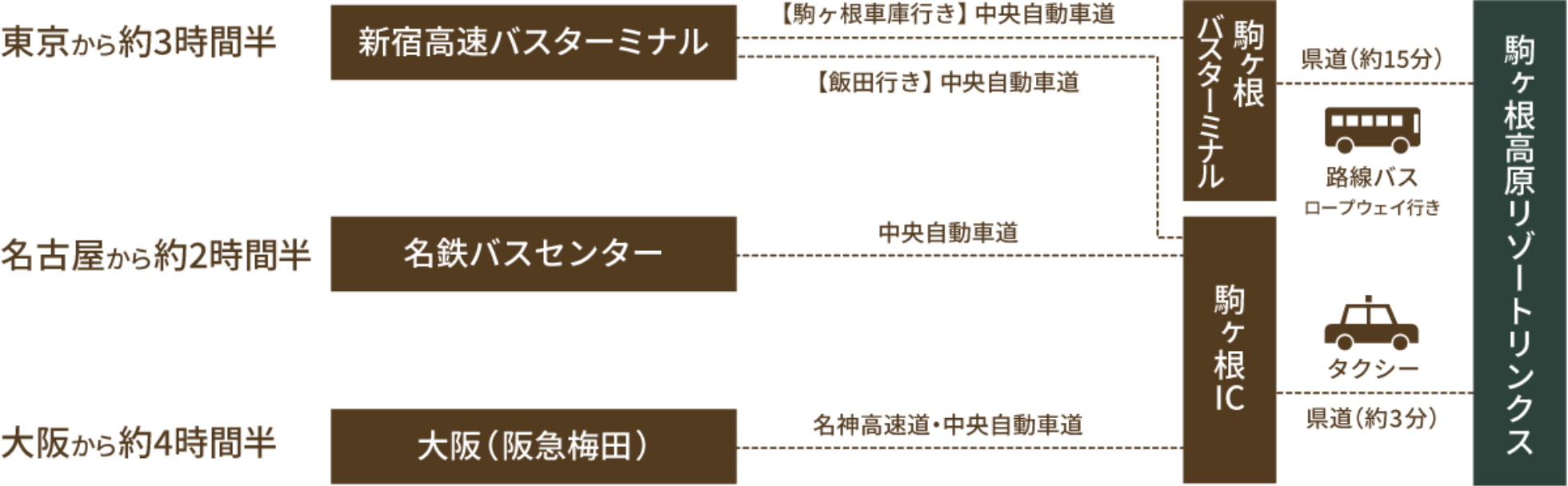 高速バスをご利用の場合 高速バスをご利用の場合